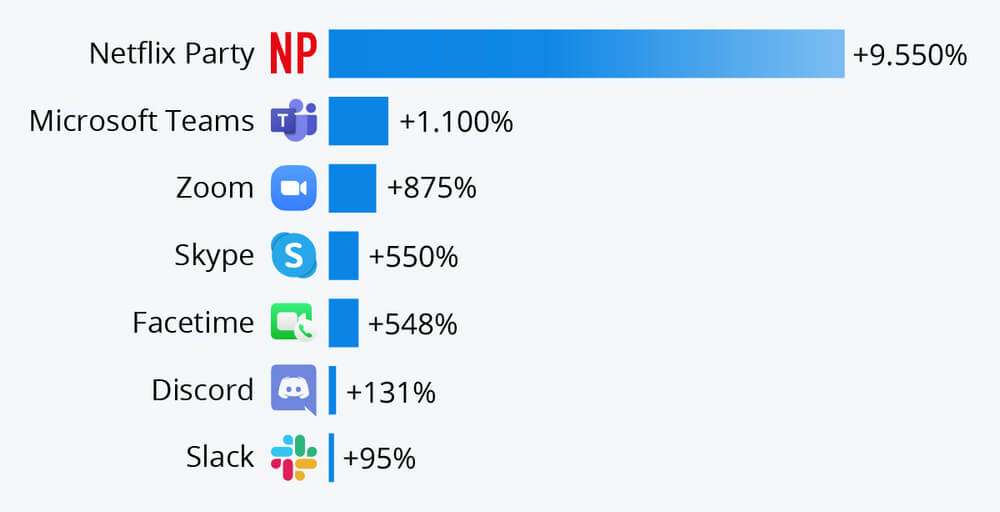 Las apps más populares durante el coronavirus